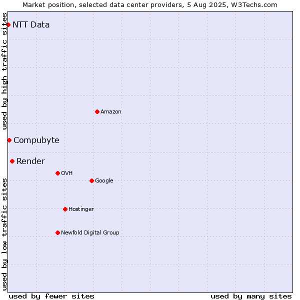 Market position of Render vs. Compubyte vs. NTT Data