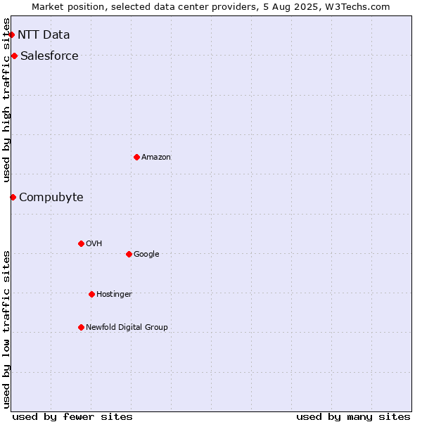 Market position of Salesforce vs. Compubyte vs. NTT Data