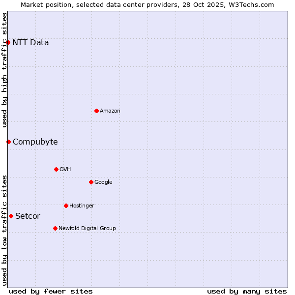 Market position of Setcor vs. Compubyte vs. NTT Data