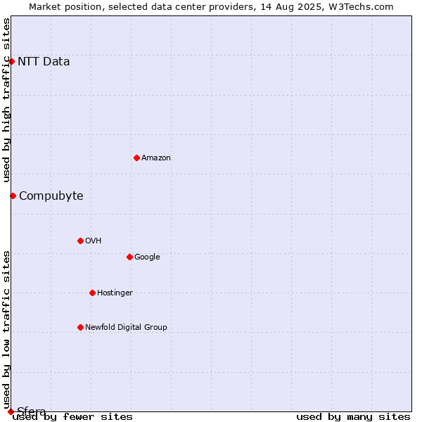 Market position of Compubyte vs. NTT Data vs. Sfera