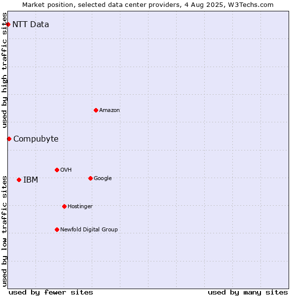 Market position of IBM vs. Compubyte vs. NTT Data