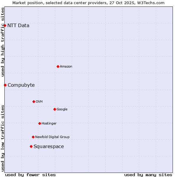 Market position of Squarespace vs. Compubyte vs. NTT Data
