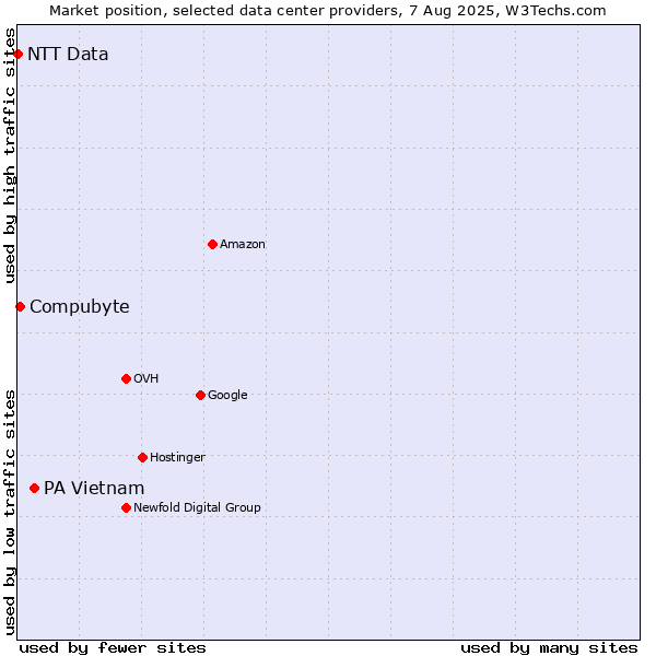 Market position of PA Vietnam vs. Compubyte vs. NTT Data