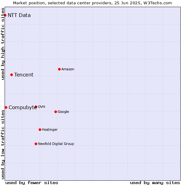Market position of Tencent vs. Compubyte vs. NTT Data