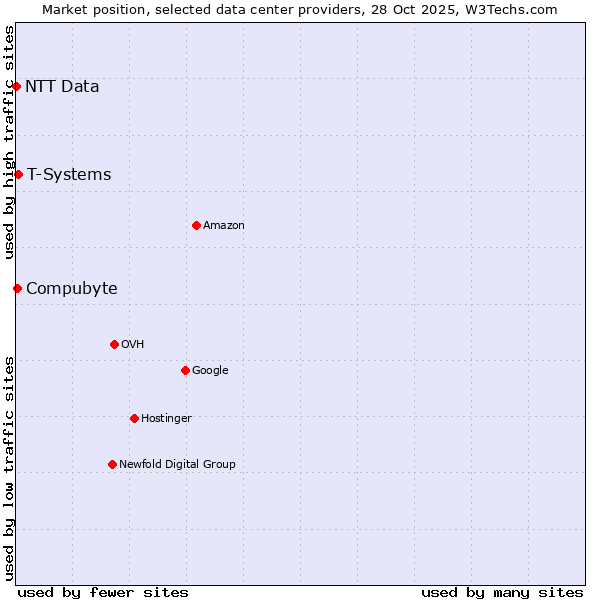 Market position of T-Systems vs. Compubyte vs. NTT Data
