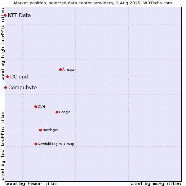 Market position of UCloud vs. Compubyte vs. NTT Data