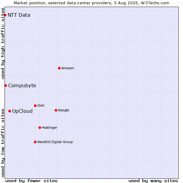 Market position of UpCloud vs. Compubyte vs. NTT Data