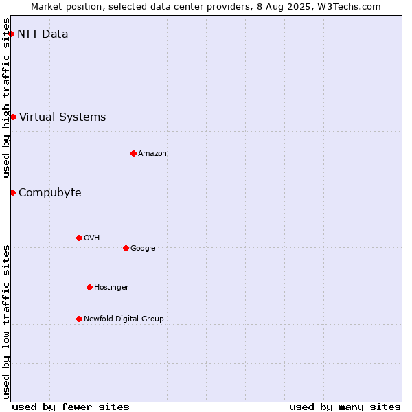 Market position of Virtual Systems vs. Compubyte vs. NTT Data