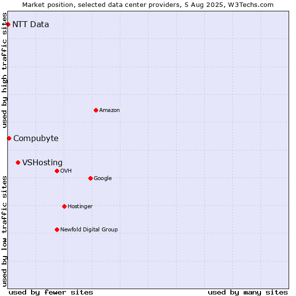 Market position of VSHosting vs. Compubyte vs. NTT Data