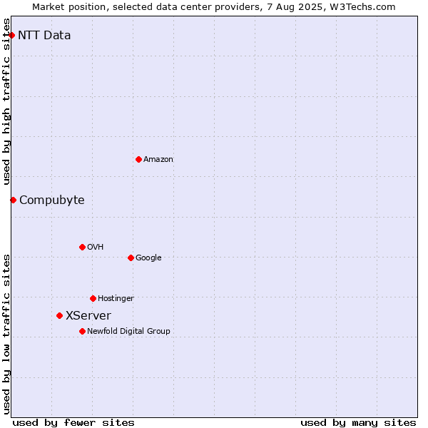 Market position of XServer vs. Compubyte vs. NTT Data