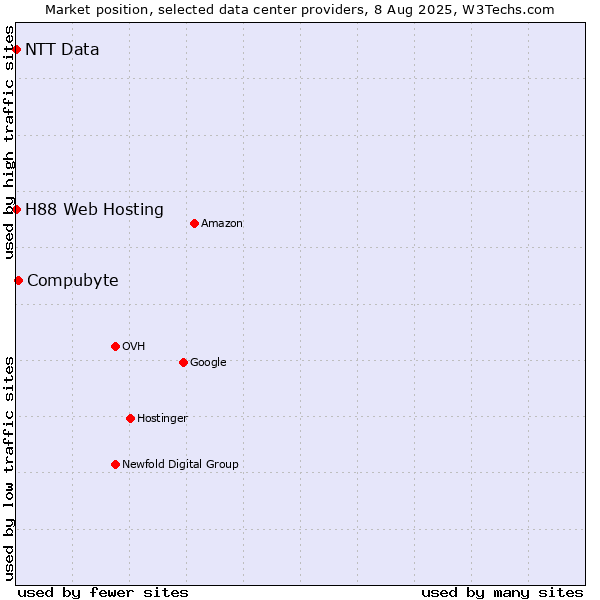 Market position of Compubyte vs. H88 Web Hosting vs. NTT Data