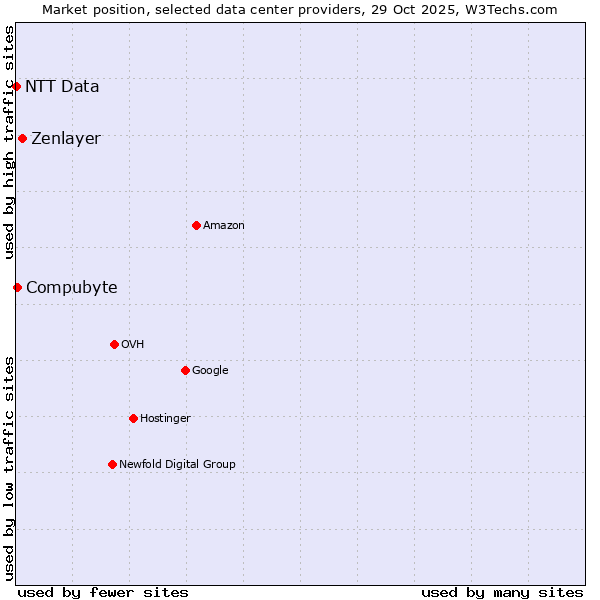 Market position of Zenlayer vs. Compubyte vs. NTT Data