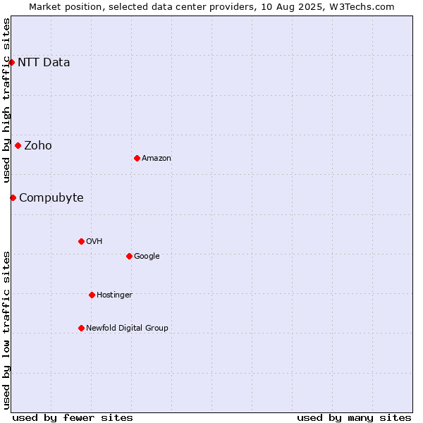 Market position of Zoho vs. Compubyte vs. NTT Data