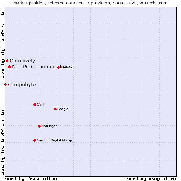 Market position of NTT PC Communications vs. Optimizely vs. Compubyte