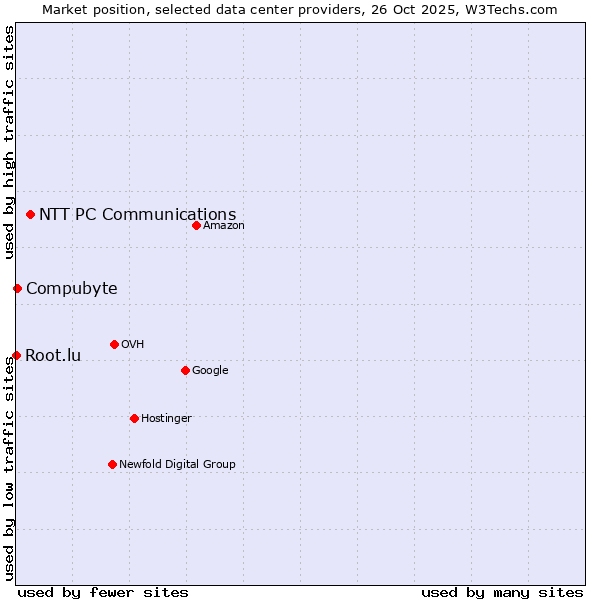 Market position of NTT PC Communications vs. Compubyte vs. Root.lu