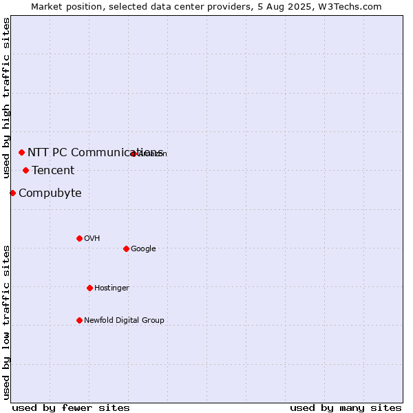 Market position of Tencent vs. NTT PC Communications vs. Compubyte