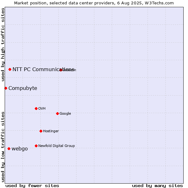 Market position of NTT PC Communications vs. webgo vs. Compubyte