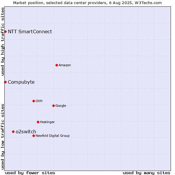 Market position of o2switch vs. Compubyte vs. NTT SmartConnect