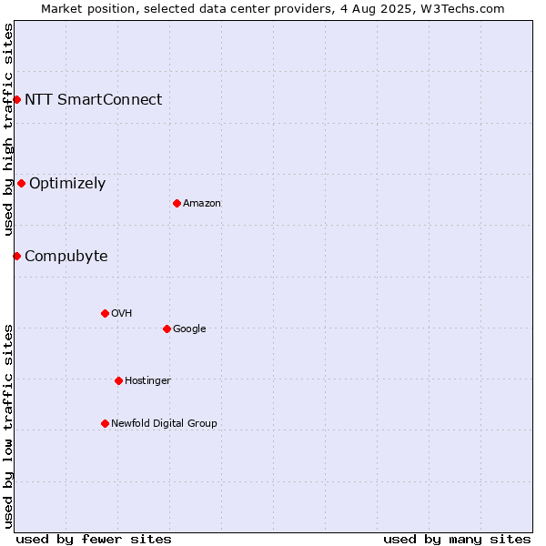 Market position of Optimizely vs. Compubyte vs. NTT SmartConnect