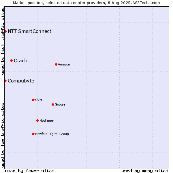 Market position of Oracle vs. Compubyte vs. NTT SmartConnect