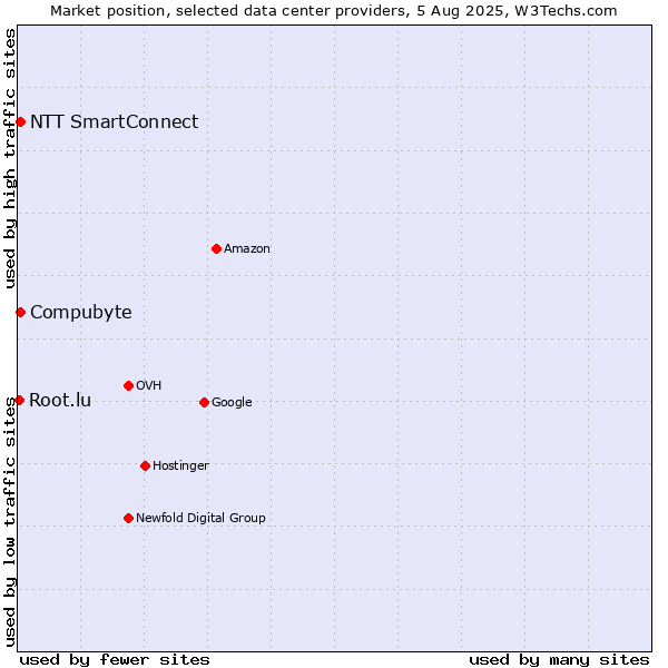 Market position of Compubyte vs. NTT SmartConnect vs. Root.lu