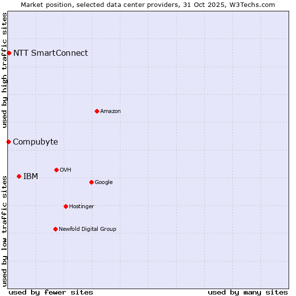 Market position of IBM vs. NTT SmartConnect vs. Compubyte