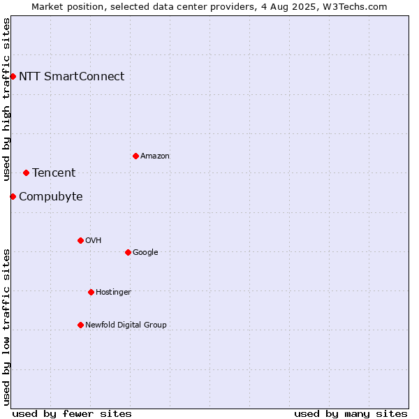 Market position of Tencent vs. Compubyte vs. NTT SmartConnect