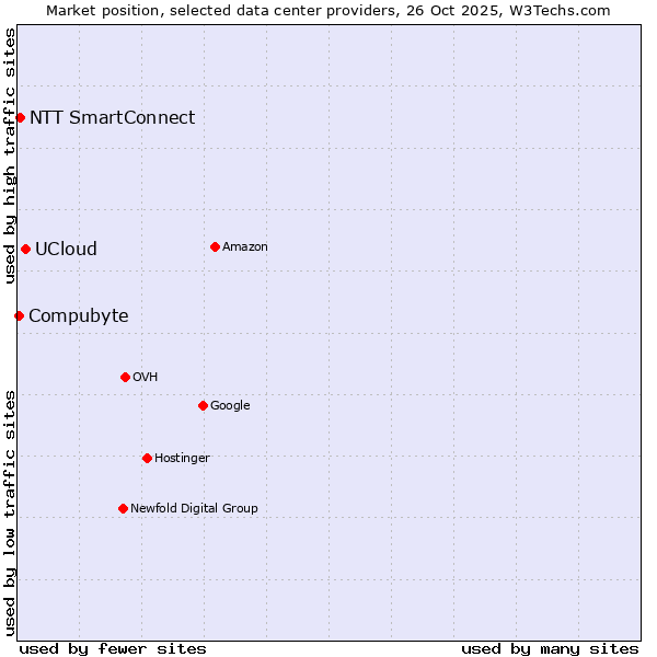 Market position of UCloud vs. NTT SmartConnect vs. Compubyte