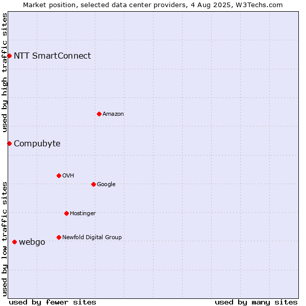 Market position of webgo vs. Compubyte vs. NTT SmartConnect