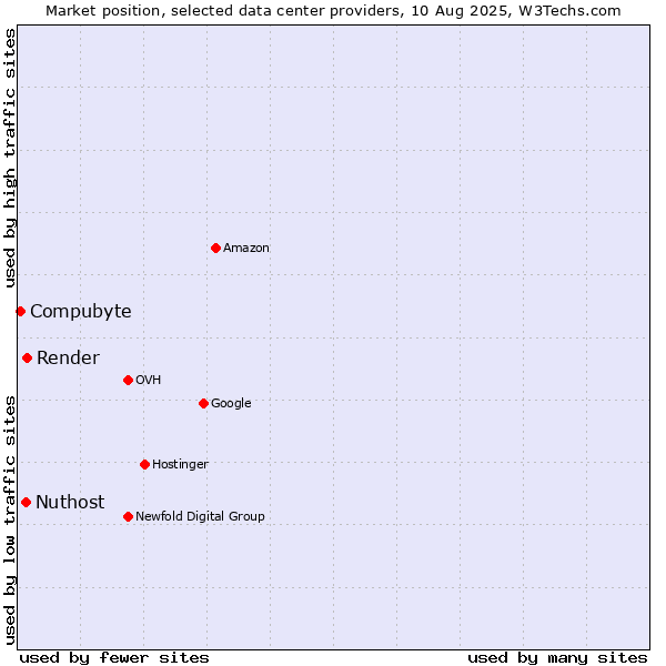 Market position of Render vs. Nuthost vs. Compubyte