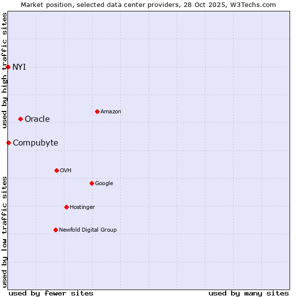Market position of Oracle vs. Compubyte vs. NYI