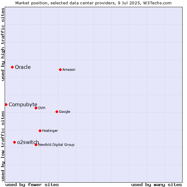 Market position of o2switch vs. Oracle vs. Compubyte