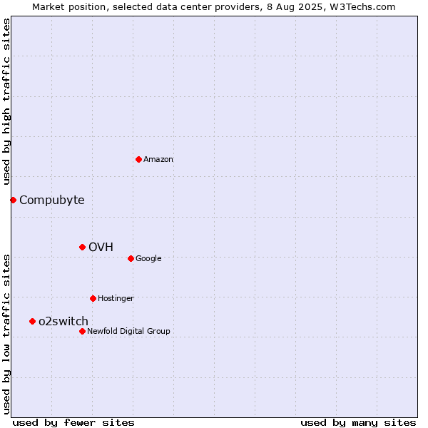 Market position of OVH vs. o2switch vs. Compubyte