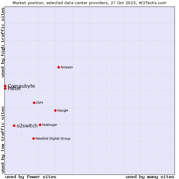 Market position of o2switch vs. Compubyte vs. Paltel