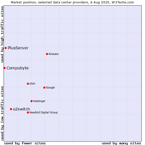 Market position of o2switch vs. PlusServer vs. Compubyte