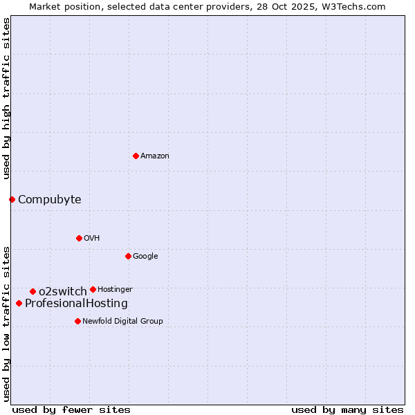 Market position of o2switch vs. ProfesionalHosting vs. Compubyte
