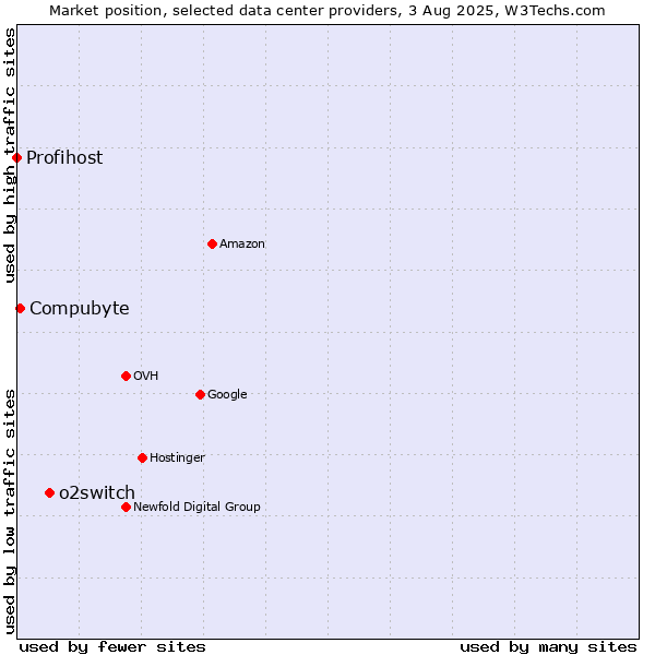 Market position of o2switch vs. Compubyte vs. Profihost