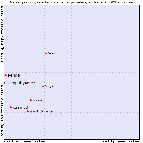 Market position of o2switch vs. Render vs. Compubyte