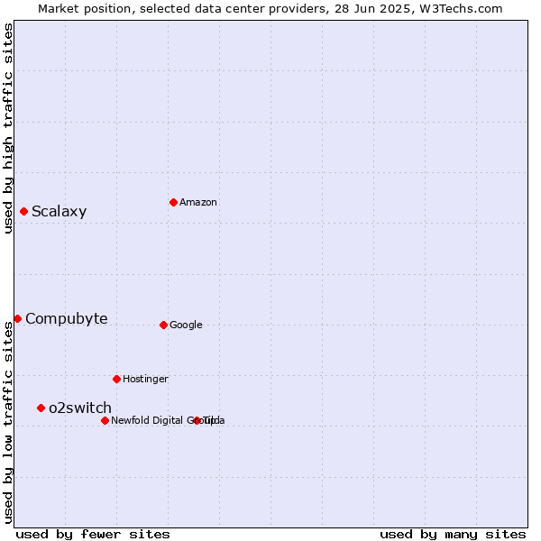 Market position of o2switch vs. Scalaxy vs. Compubyte