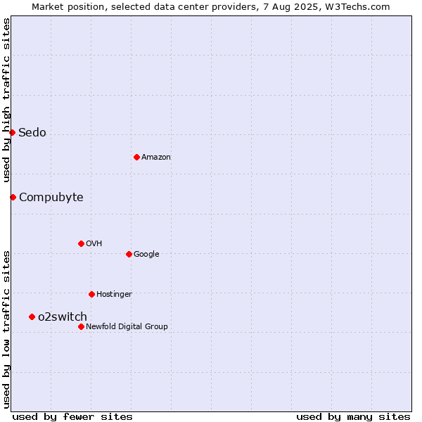 Market position of o2switch vs. Compubyte vs. Sedo