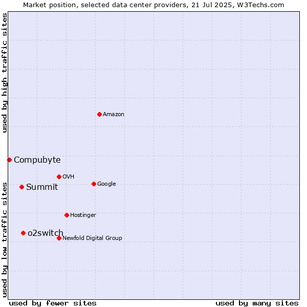 Market position of o2switch vs. Summit vs. Compubyte