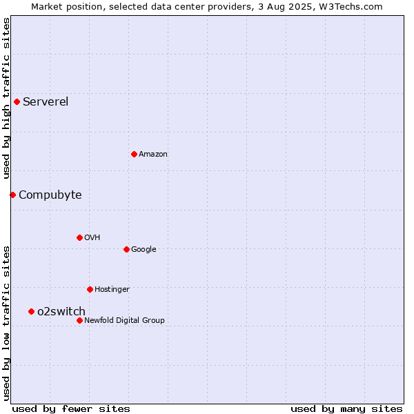 Market position of o2switch vs. Serverel vs. Compubyte