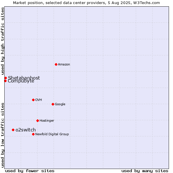 Market position of o2switch vs. Shetabanhost vs. Compubyte