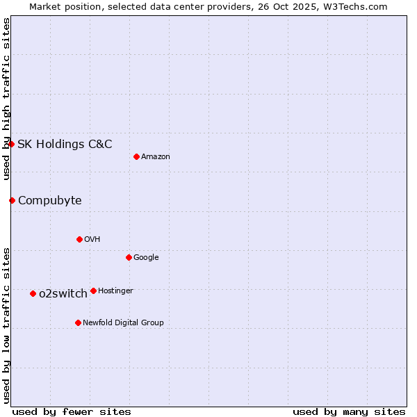 Market position of o2switch vs. Compubyte vs. SK Holdings C&C