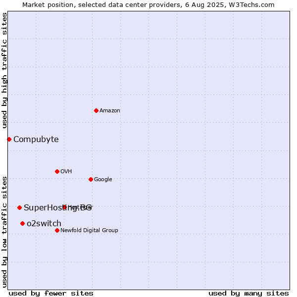 Market position of o2switch vs. SuperHosting.BG vs. Compubyte