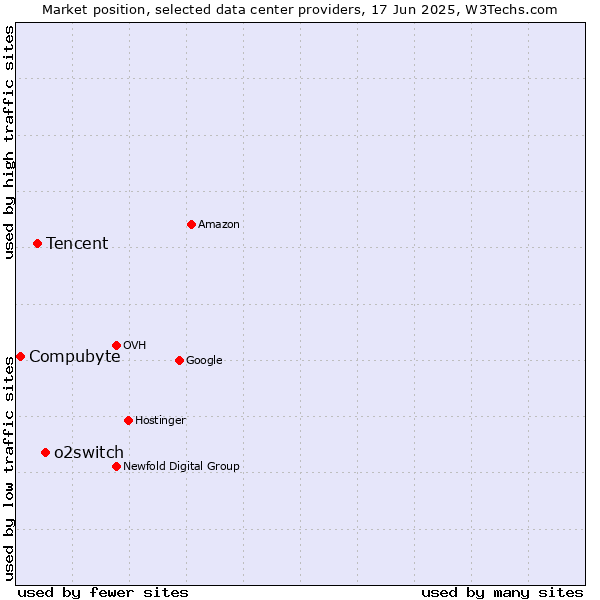 Market position of o2switch vs. Tencent vs. Compubyte