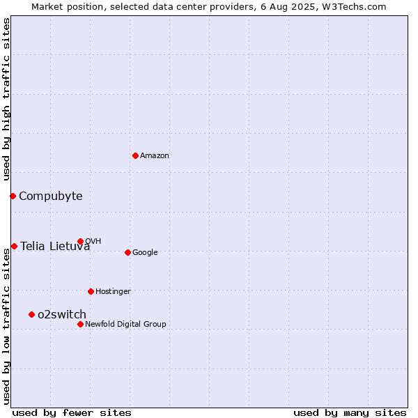 Market position of o2switch vs. Telia Lietuva vs. Compubyte