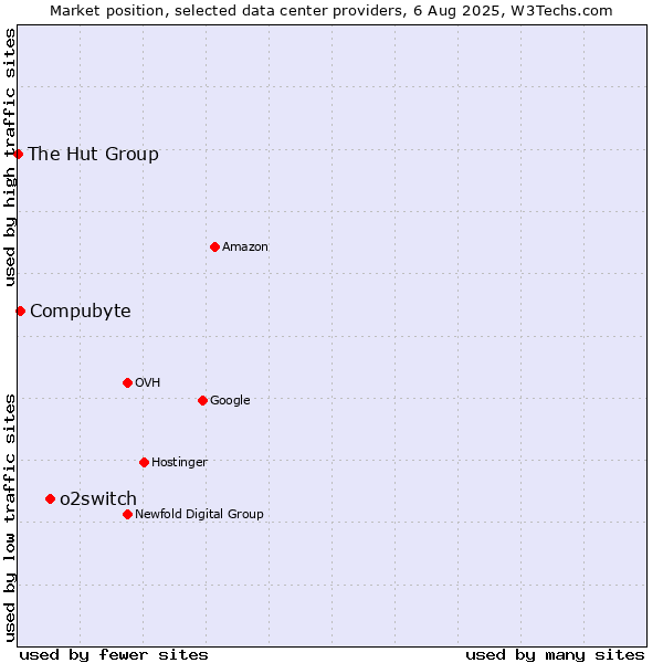 Market position of o2switch vs. Compubyte vs. The Hut Group