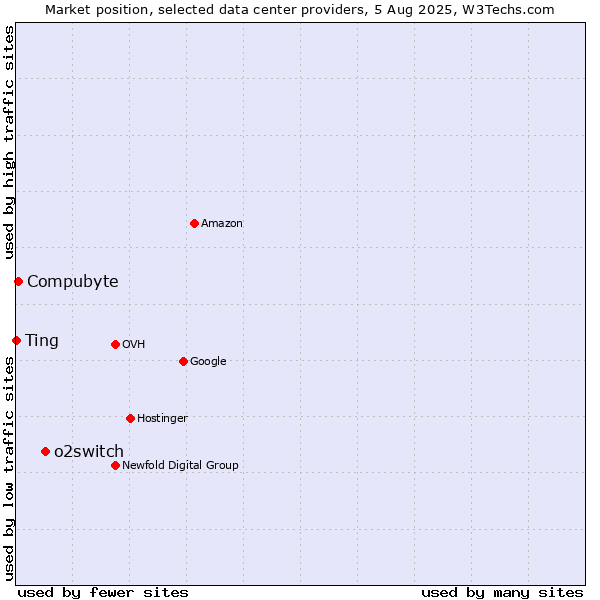 Market position of o2switch vs. Compubyte vs. Ting