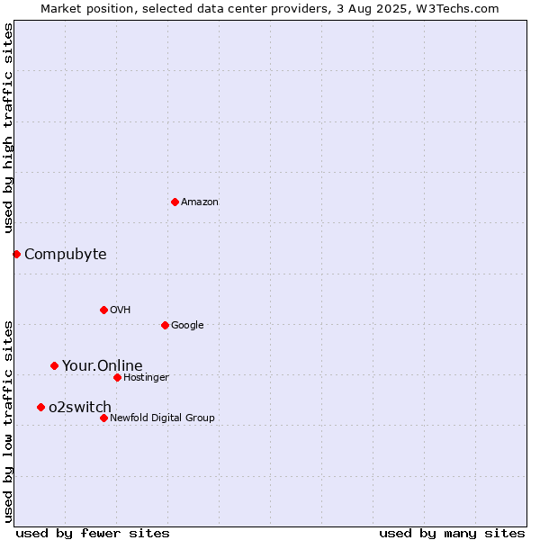 Market position of Your.Online vs. o2switch vs. Compubyte